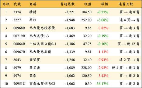 上櫃：三大法人當日賣超張數排行榜