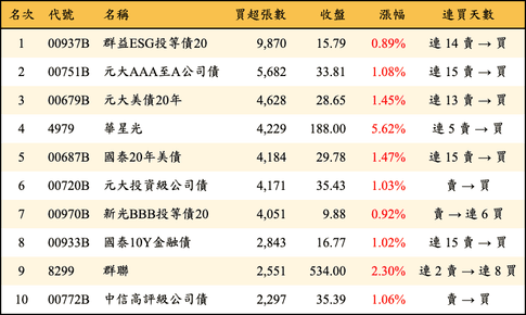 上櫃：三大法人當日買超張數排行榜