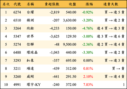 上櫃：投信當日賣超金額排行榜