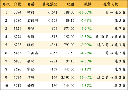 上櫃：投信當日賣超張數排行榜