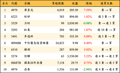 上櫃：外資當日買超金額排行榜