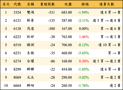 上櫃：投信當日賣超金額排行榜