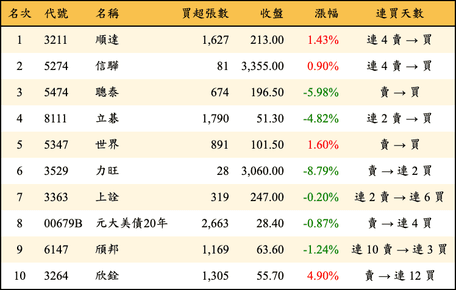 上櫃：外資當日買超金額排行榜