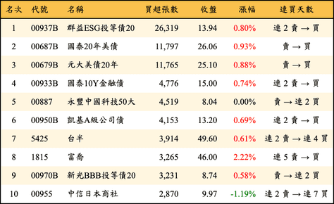 上櫃：三大法人當日買超張數排行榜