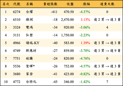 上櫃：券商當日賣超金額排行榜