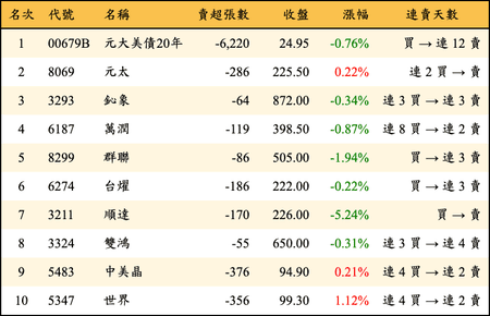 上櫃：券商當日賣超金額排行榜