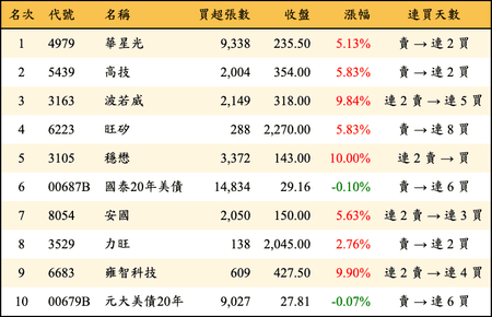 上櫃：外資當日買超金額排行榜