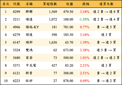 上櫃：投信當日買超金額排行榜